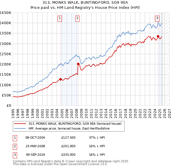 313, MONKS WALK, BUNTINGFORD, SG9 9EA: Price paid vs HM Land Registry's House Price Index