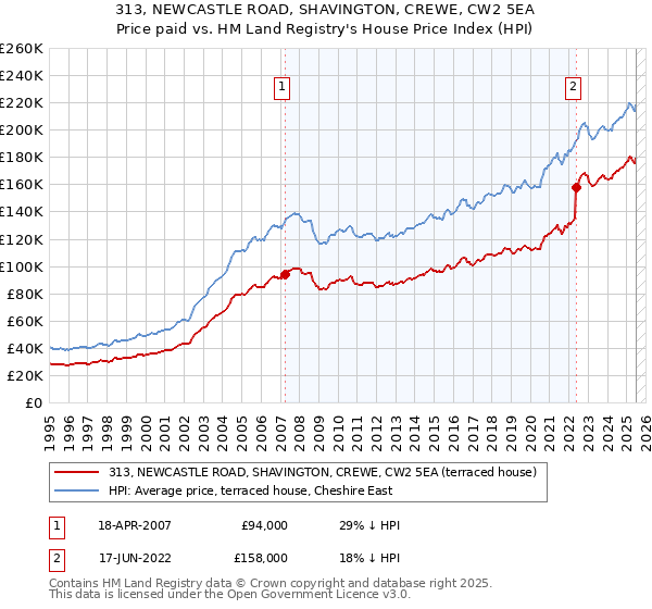 313, NEWCASTLE ROAD, SHAVINGTON, CREWE, CW2 5EA: Price paid vs HM Land Registry's House Price Index
