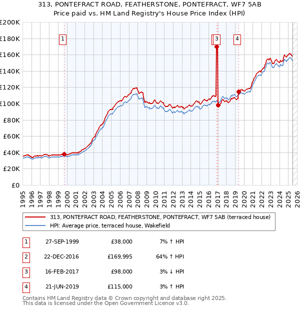 313, PONTEFRACT ROAD, FEATHERSTONE, PONTEFRACT, WF7 5AB: Price paid vs HM Land Registry's House Price Index