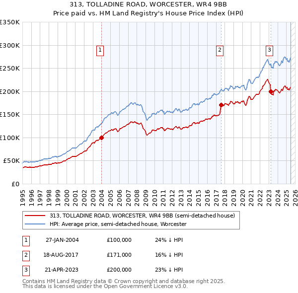 313, TOLLADINE ROAD, WORCESTER, WR4 9BB: Price paid vs HM Land Registry's House Price Index