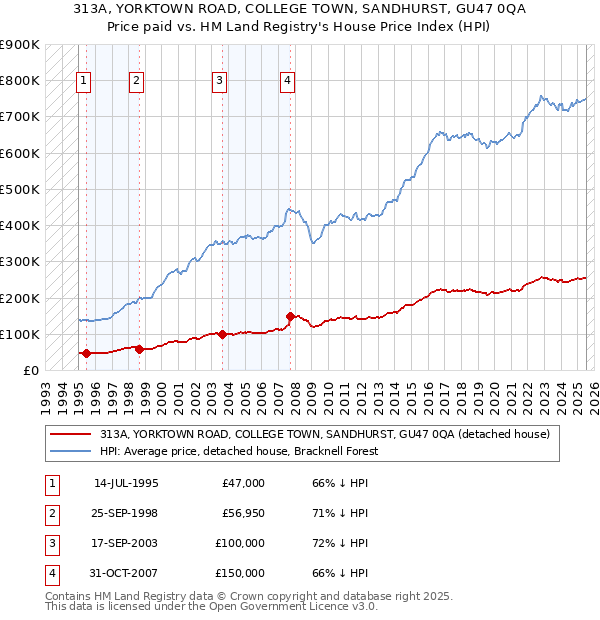 313A, YORKTOWN ROAD, COLLEGE TOWN, SANDHURST, GU47 0QA: Price paid vs HM Land Registry's House Price Index