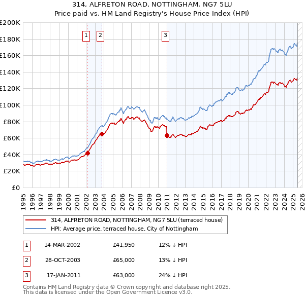 314, ALFRETON ROAD, NOTTINGHAM, NG7 5LU: Price paid vs HM Land Registry's House Price Index