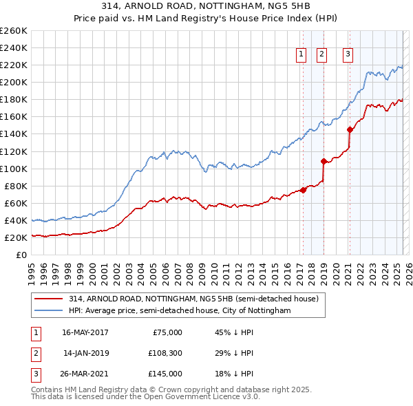 314, ARNOLD ROAD, NOTTINGHAM, NG5 5HB: Price paid vs HM Land Registry's House Price Index