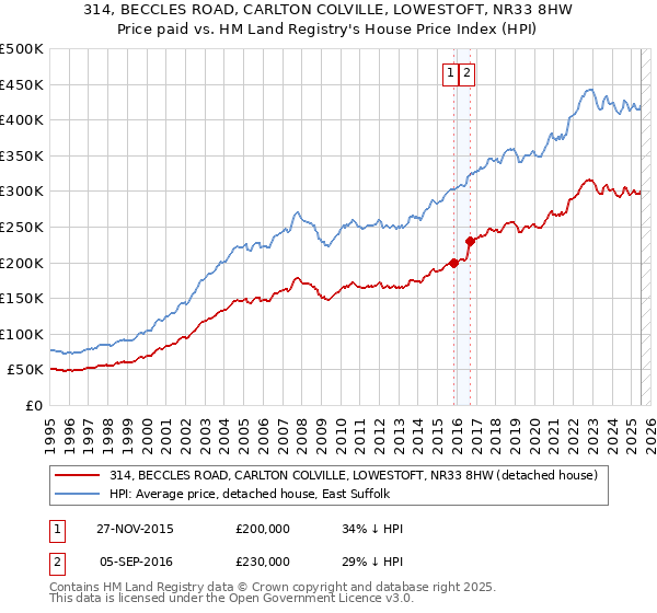 314, BECCLES ROAD, CARLTON COLVILLE, LOWESTOFT, NR33 8HW: Price paid vs HM Land Registry's House Price Index