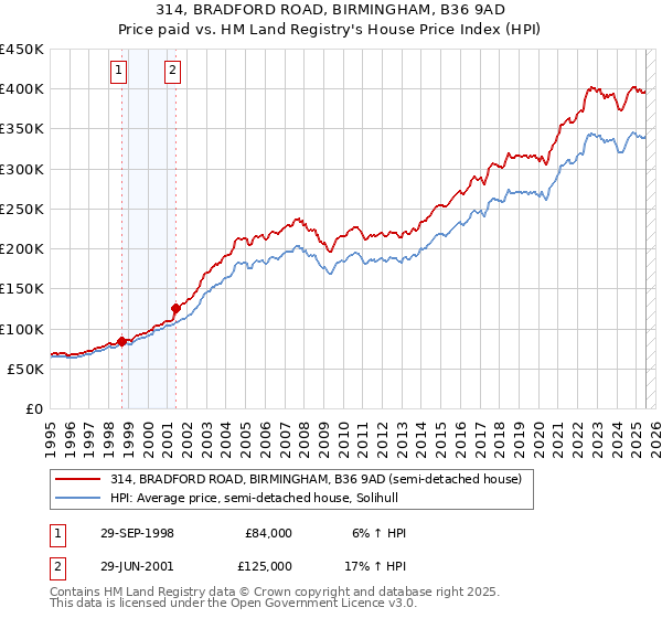 314, BRADFORD ROAD, BIRMINGHAM, B36 9AD: Price paid vs HM Land Registry's House Price Index