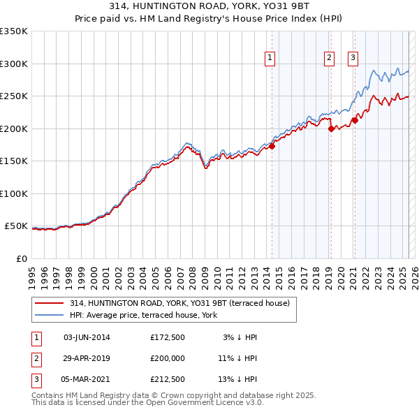 314, HUNTINGTON ROAD, YORK, YO31 9BT: Price paid vs HM Land Registry's House Price Index