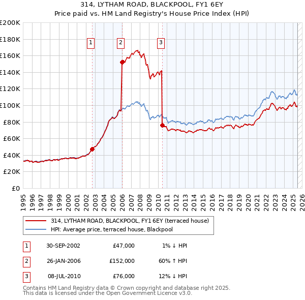 314, LYTHAM ROAD, BLACKPOOL, FY1 6EY: Price paid vs HM Land Registry's House Price Index