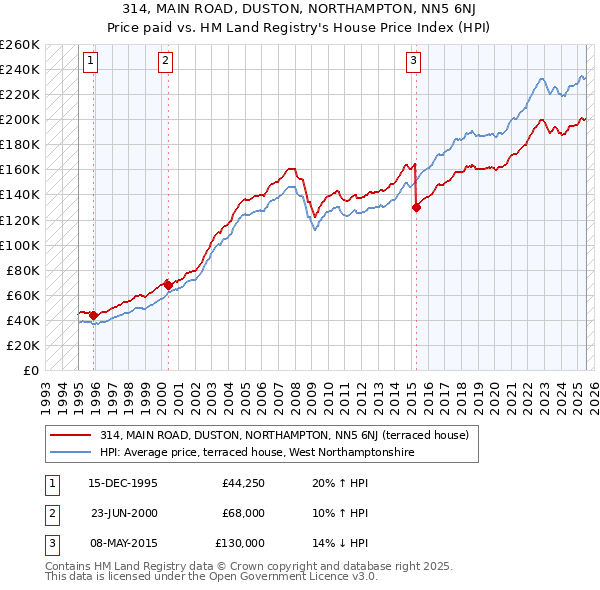 314, MAIN ROAD, DUSTON, NORTHAMPTON, NN5 6NJ: Price paid vs HM Land Registry's House Price Index