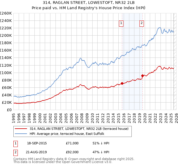 314, RAGLAN STREET, LOWESTOFT, NR32 2LB: Price paid vs HM Land Registry's House Price Index
