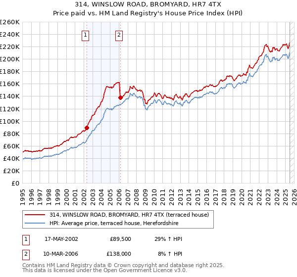 314, WINSLOW ROAD, BROMYARD, HR7 4TX: Price paid vs HM Land Registry's House Price Index