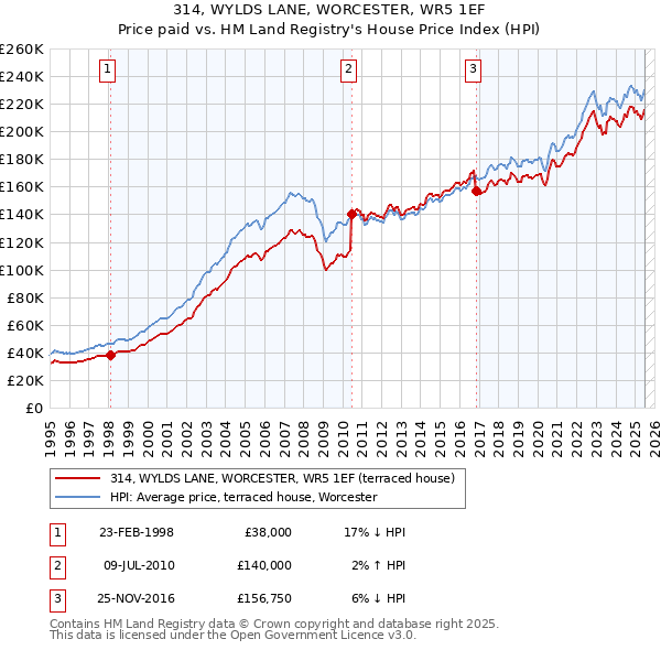 314, WYLDS LANE, WORCESTER, WR5 1EF: Price paid vs HM Land Registry's House Price Index