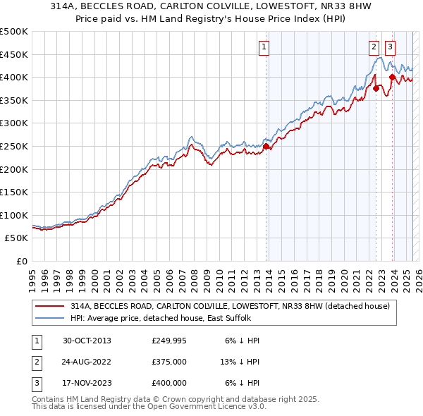 314A, BECCLES ROAD, CARLTON COLVILLE, LOWESTOFT, NR33 8HW: Price paid vs HM Land Registry's House Price Index