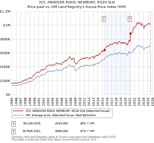 315, ANDOVER ROAD, NEWBURY, RG20 0LN: Price paid vs HM Land Registry's House Price Index