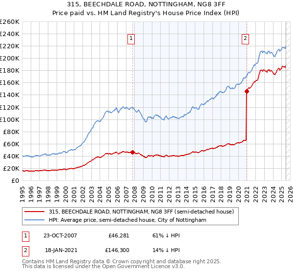 315, BEECHDALE ROAD, NOTTINGHAM, NG8 3FF: Price paid vs HM Land Registry's House Price Index