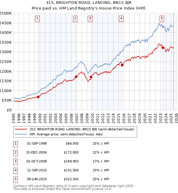 315, BRIGHTON ROAD, LANCING, BN15 8JR: Price paid vs HM Land Registry's House Price Index