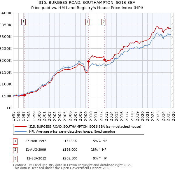 315, BURGESS ROAD, SOUTHAMPTON, SO16 3BA: Price paid vs HM Land Registry's House Price Index