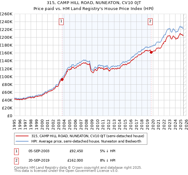 315, CAMP HILL ROAD, NUNEATON, CV10 0JT: Price paid vs HM Land Registry's House Price Index