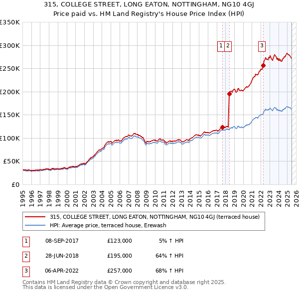 315, COLLEGE STREET, LONG EATON, NOTTINGHAM, NG10 4GJ: Price paid vs HM Land Registry's House Price Index