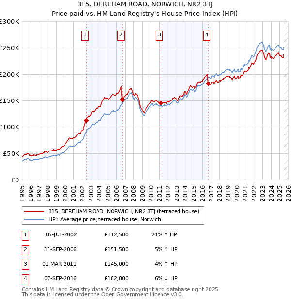 315, DEREHAM ROAD, NORWICH, NR2 3TJ: Price paid vs HM Land Registry's House Price Index