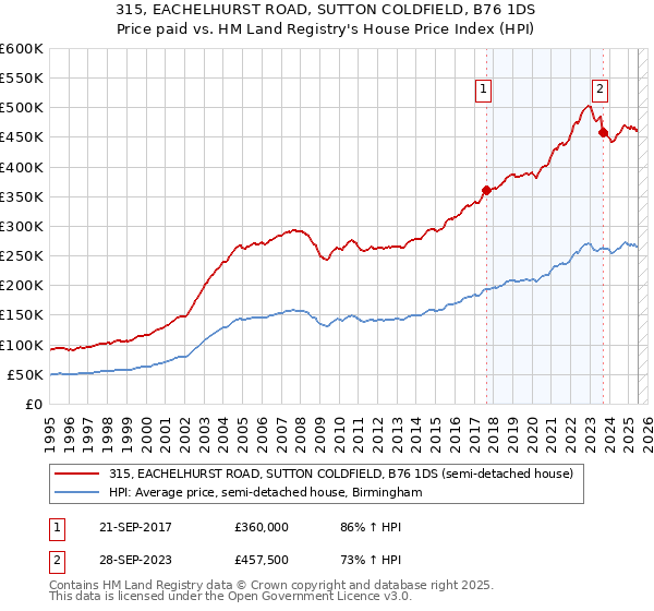 315, EACHELHURST ROAD, SUTTON COLDFIELD, B76 1DS: Price paid vs HM Land Registry's House Price Index
