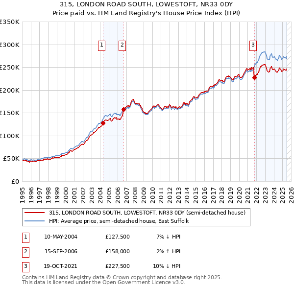 315, LONDON ROAD SOUTH, LOWESTOFT, NR33 0DY: Price paid vs HM Land Registry's House Price Index