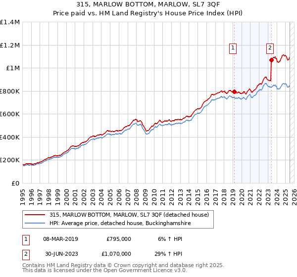 315, MARLOW BOTTOM, MARLOW, SL7 3QF: Price paid vs HM Land Registry's House Price Index