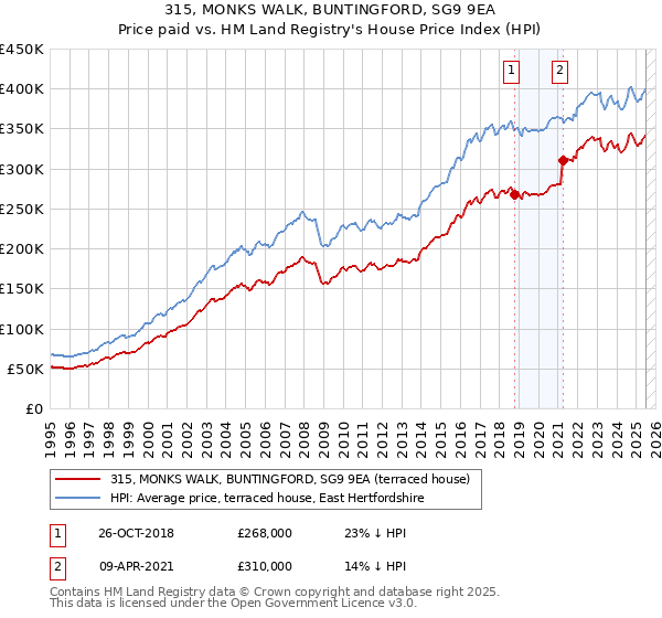 315, MONKS WALK, BUNTINGFORD, SG9 9EA: Price paid vs HM Land Registry's House Price Index