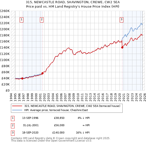 315, NEWCASTLE ROAD, SHAVINGTON, CREWE, CW2 5EA: Price paid vs HM Land Registry's House Price Index