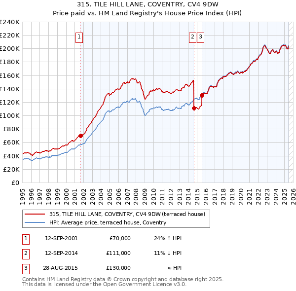315, TILE HILL LANE, COVENTRY, CV4 9DW: Price paid vs HM Land Registry's House Price Index