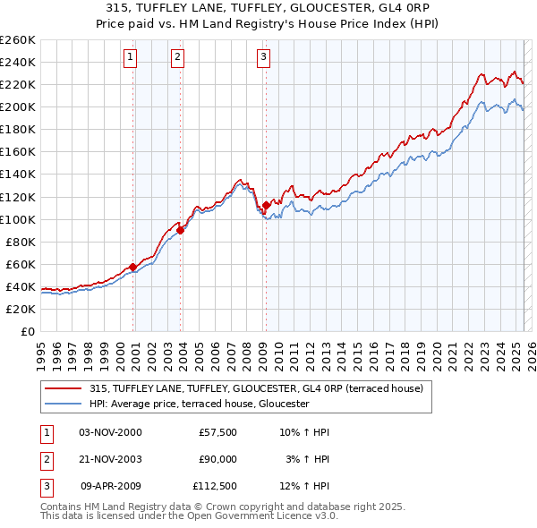 315, TUFFLEY LANE, TUFFLEY, GLOUCESTER, GL4 0RP: Price paid vs HM Land Registry's House Price Index