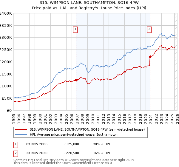 315, WIMPSON LANE, SOUTHAMPTON, SO16 4PW: Price paid vs HM Land Registry's House Price Index