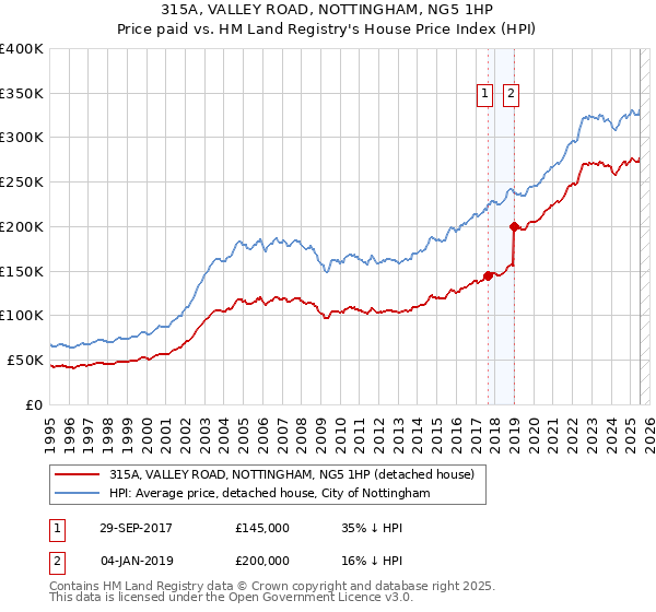 315A, VALLEY ROAD, NOTTINGHAM, NG5 1HP: Price paid vs HM Land Registry's House Price Index