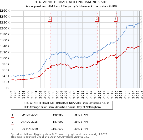 316, ARNOLD ROAD, NOTTINGHAM, NG5 5HB: Price paid vs HM Land Registry's House Price Index