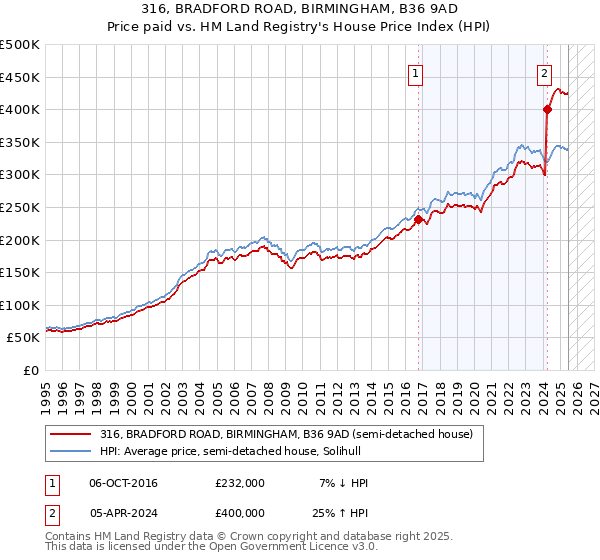 316, BRADFORD ROAD, BIRMINGHAM, B36 9AD: Price paid vs HM Land Registry's House Price Index