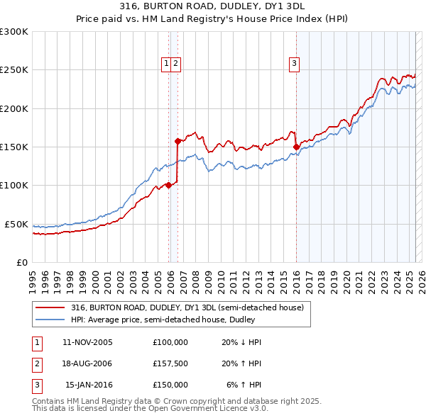 316, BURTON ROAD, DUDLEY, DY1 3DL: Price paid vs HM Land Registry's House Price Index