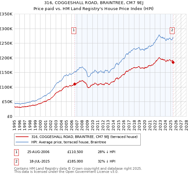 316, COGGESHALL ROAD, BRAINTREE, CM7 9EJ: Price paid vs HM Land Registry's House Price Index
