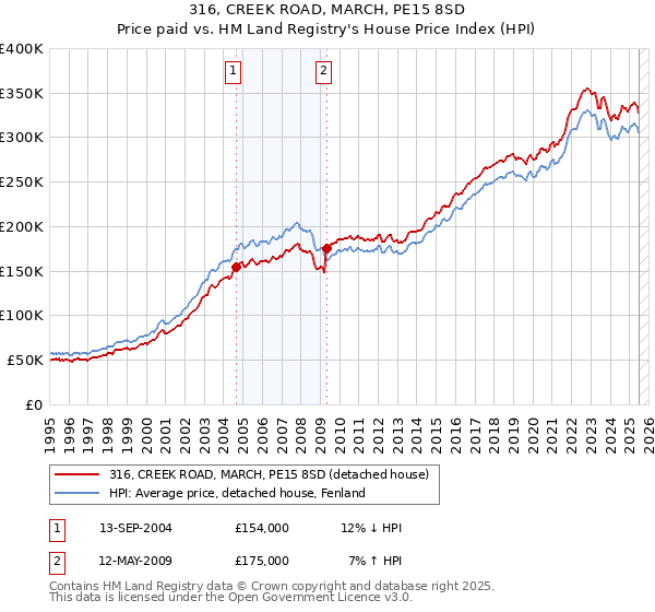 316, CREEK ROAD, MARCH, PE15 8SD: Price paid vs HM Land Registry's House Price Index