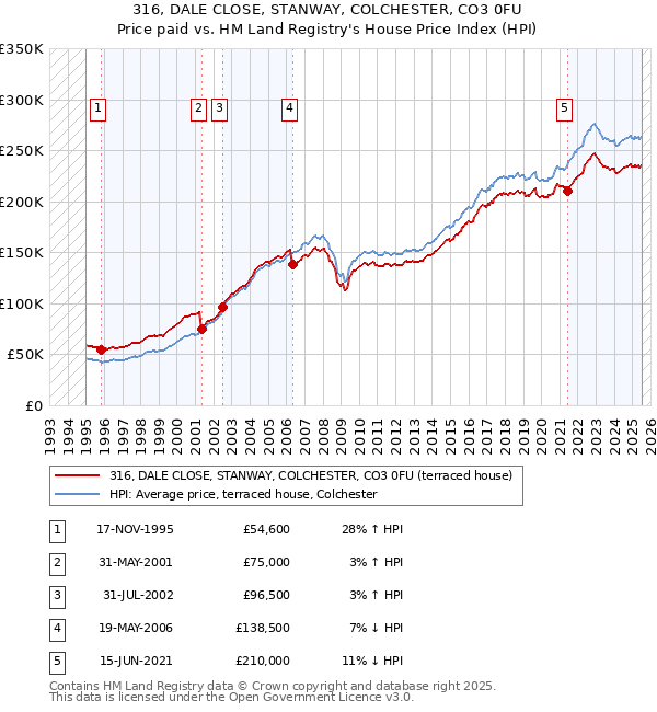 316, DALE CLOSE, STANWAY, COLCHESTER, CO3 0FU: Price paid vs HM Land Registry's House Price Index