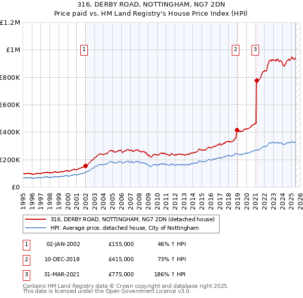 316, DERBY ROAD, NOTTINGHAM, NG7 2DN: Price paid vs HM Land Registry's House Price Index