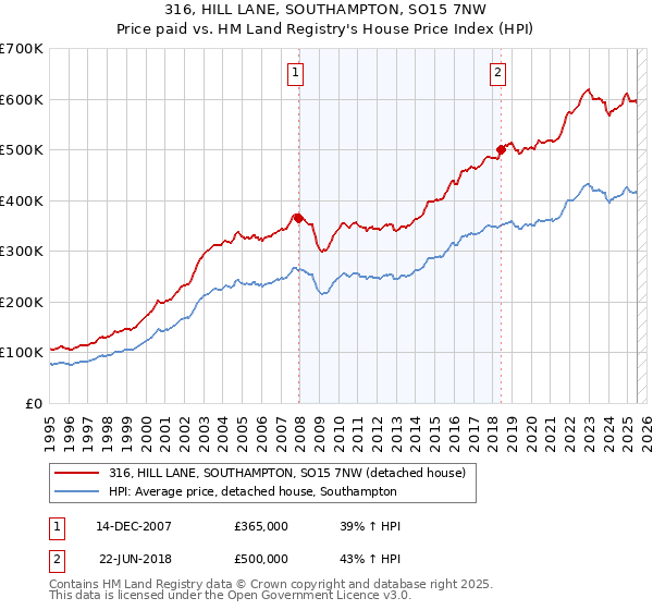 316, HILL LANE, SOUTHAMPTON, SO15 7NW: Price paid vs HM Land Registry's House Price Index