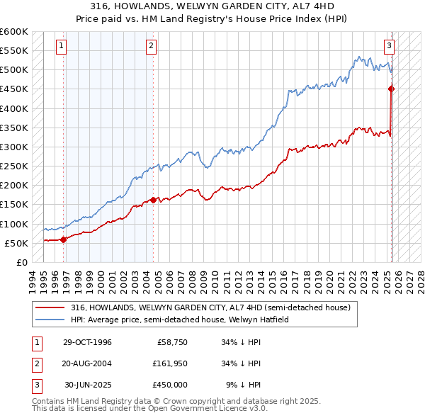 316, HOWLANDS, WELWYN GARDEN CITY, AL7 4HD: Price paid vs HM Land Registry's House Price Index
