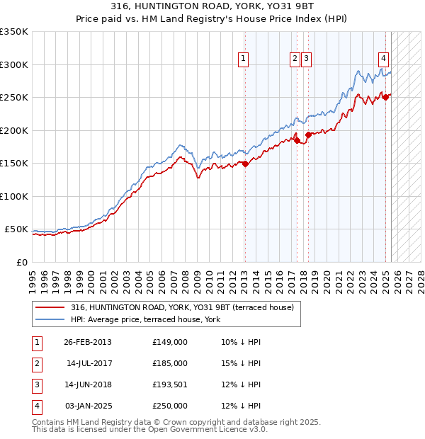 316, HUNTINGTON ROAD, YORK, YO31 9BT: Price paid vs HM Land Registry's House Price Index