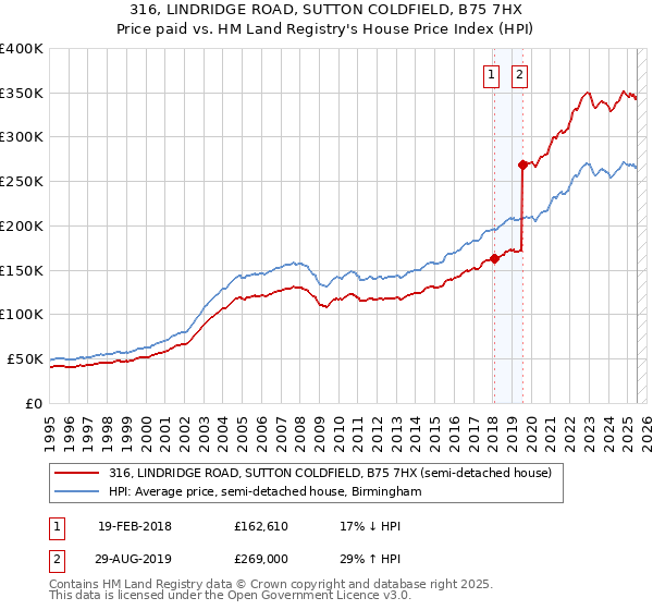 316, LINDRIDGE ROAD, SUTTON COLDFIELD, B75 7HX: Price paid vs HM Land Registry's House Price Index