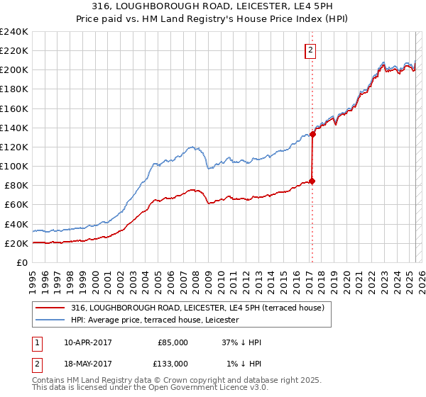 316, LOUGHBOROUGH ROAD, LEICESTER, LE4 5PH: Price paid vs HM Land Registry's House Price Index