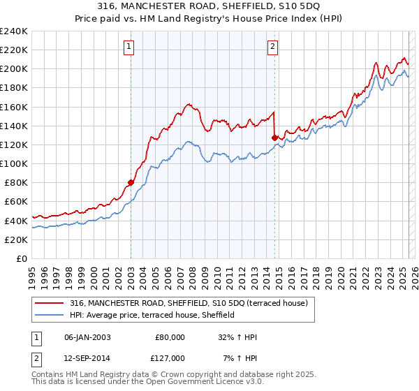 316, MANCHESTER ROAD, SHEFFIELD, S10 5DQ: Price paid vs HM Land Registry's House Price Index