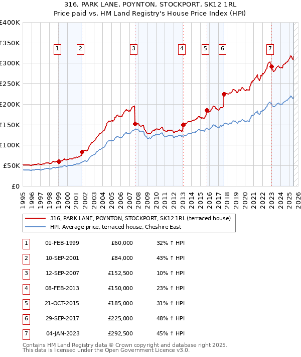 316, PARK LANE, POYNTON, STOCKPORT, SK12 1RL: Price paid vs HM Land Registry's House Price Index