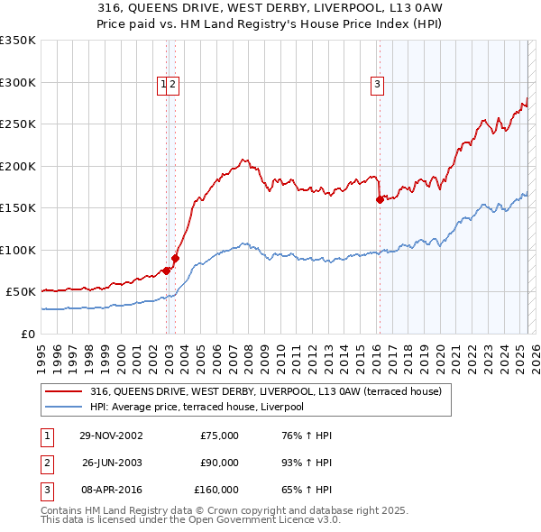 316, QUEENS DRIVE, WEST DERBY, LIVERPOOL, L13 0AW: Price paid vs HM Land Registry's House Price Index