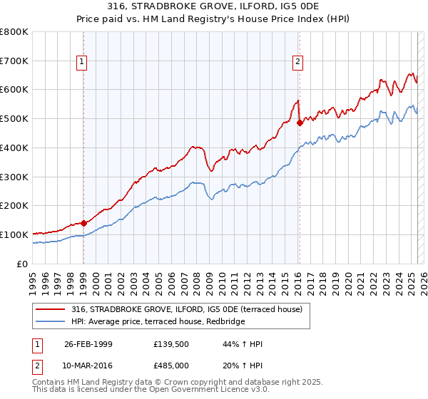 316, STRADBROKE GROVE, ILFORD, IG5 0DE: Price paid vs HM Land Registry's House Price Index