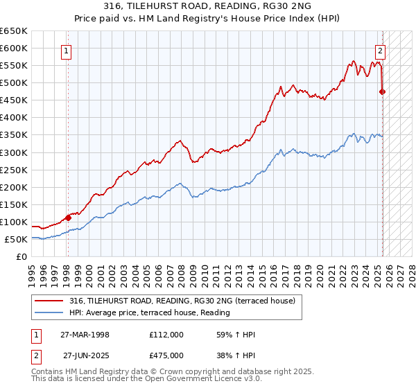 316, TILEHURST ROAD, READING, RG30 2NG: Price paid vs HM Land Registry's House Price Index