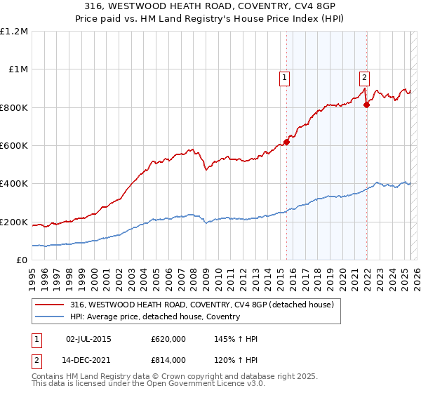 316, WESTWOOD HEATH ROAD, COVENTRY, CV4 8GP: Price paid vs HM Land Registry's House Price Index